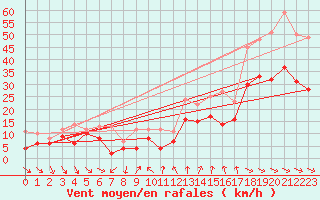 Courbe de la force du vent pour Montpellier (34)