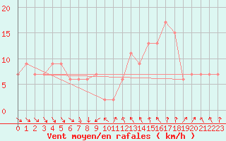 Courbe de la force du vent pour Leeds Bradford