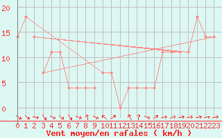 Courbe de la force du vent pour Moenichkirchen