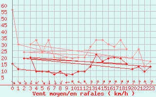 Courbe de la force du vent pour Cimetta