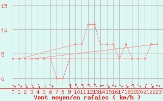 Courbe de la force du vent pour Klagenfurt