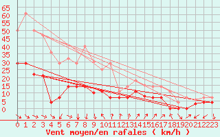 Courbe de la force du vent pour Motril