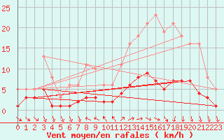 Courbe de la force du vent pour Sorcy-Bauthmont (08)