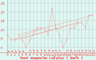 Courbe de la force du vent pour Moenichkirchen