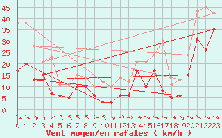 Courbe de la force du vent pour Marignane (13)