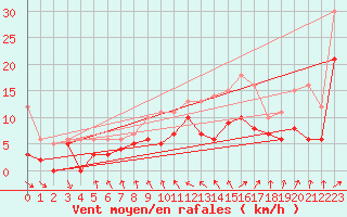 Courbe de la force du vent pour Le Touquet (62)