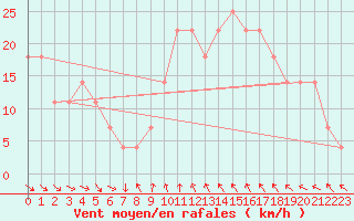 Courbe de la force du vent pour Belmullet