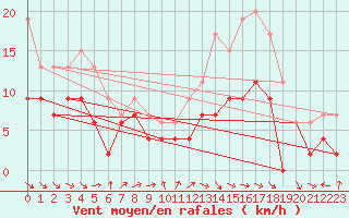 Courbe de la force du vent pour Niort (79)