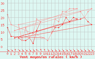 Courbe de la force du vent pour Jungfraujoch (Sw)