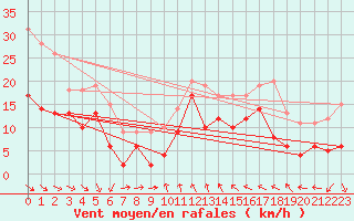 Courbe de la force du vent pour Leucate (11)