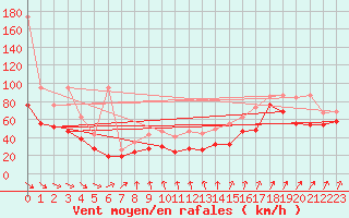 Courbe de la force du vent pour Chasseral (Sw)