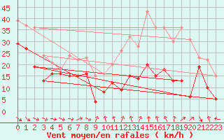 Courbe de la force du vent pour Mont-Aigoual (30)