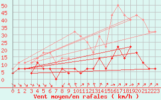 Courbe de la force du vent pour Roc St. Pere (And)
