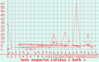 Courbe de la force du vent pour Andeer