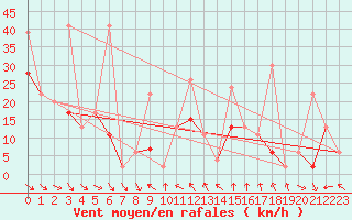 Courbe de la force du vent pour Jungfraujoch (Sw)