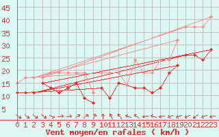 Courbe de la force du vent pour Aberdaron