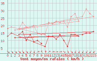 Courbe de la force du vent pour Hoherodskopf-Vogelsberg