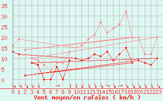 Courbe de la force du vent pour Angoulme - Brie Champniers (16)