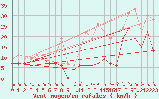 Courbe de la force du vent pour Toulouse-Blagnac (31)