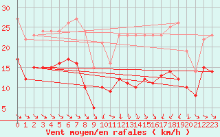 Courbe de la force du vent pour Mcon (71)