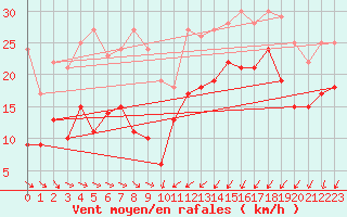 Courbe de la force du vent pour Ploumanac