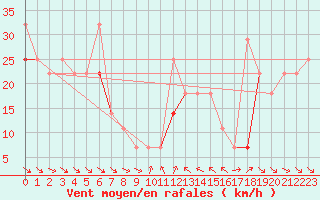 Courbe de la force du vent pour Fortun