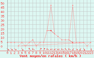 Courbe de la force du vent pour Koetschach / Mauthen