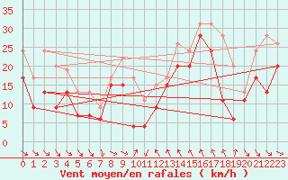 Courbe de la force du vent pour Cap Bar (66)