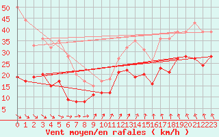 Courbe de la force du vent pour Bad Marienberg