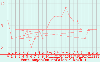 Courbe de la force du vent pour Herstmonceux (UK)