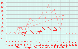 Courbe de la force du vent pour Rimnicu Sarat