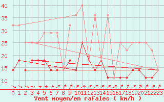 Courbe de la force du vent pour Kuggoren