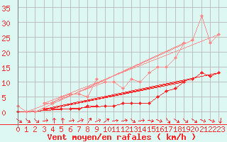 Courbe de la force du vent pour Herhet (Be)