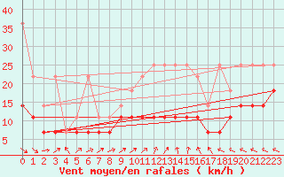 Courbe de la force du vent pour Hoherodskopf-Vogelsberg