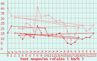 Courbe de la force du vent pour Soltau