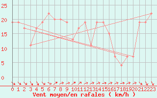 Courbe de la force du vent pour Turaif