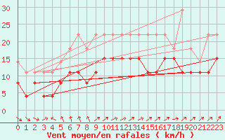 Courbe de la force du vent pour Cap Ferret (33)