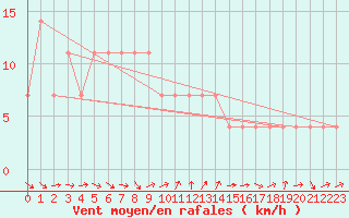 Courbe de la force du vent pour Novi Sad Rimski Sancevi