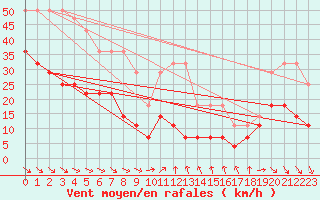 Courbe de la force du vent pour Naven