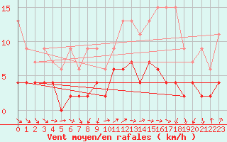 Courbe de la force du vent pour Monte Rosa