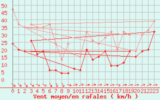 Courbe de la force du vent pour Corvatsch