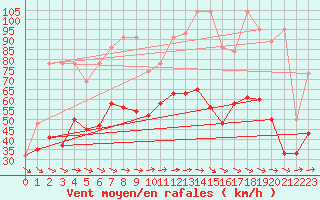 Courbe de la force du vent pour Corvatsch