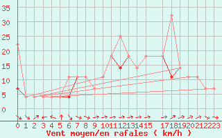 Courbe de la force du vent pour Geilo-Geilostolen