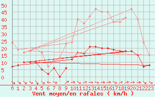 Courbe de la force du vent pour Nmes - Courbessac (30)