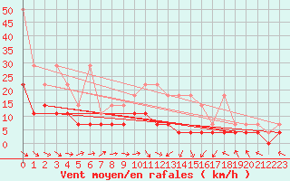 Courbe de la force du vent pour Ahaus