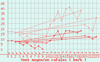 Courbe de la force du vent pour Vannes-Sn (56)