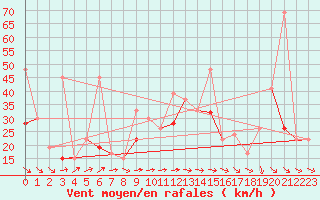 Courbe de la force du vent pour Tozeur