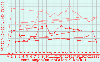 Courbe de la force du vent pour Le Luc - Cannet des Maures (83)