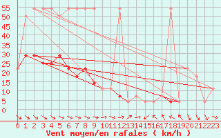 Courbe de la force du vent pour Rax / Seilbahn-Bergstat