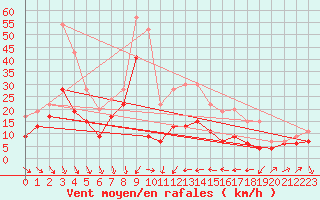 Courbe de la force du vent pour Alistro (2B)